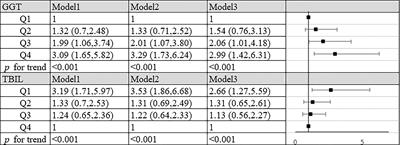 Association Between Gamma-Glutamyl Transferase, Total Bilirubin and Systemic Lupus Erythematosus in Chinese Women